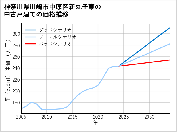 神奈川県川崎市中原区新丸子東の中古戸建て価格推移