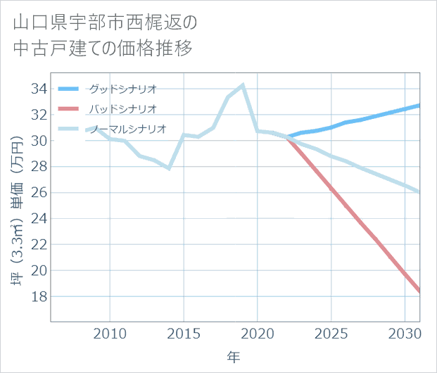 山口県宇部市西梶返の中古戸建て価格推移