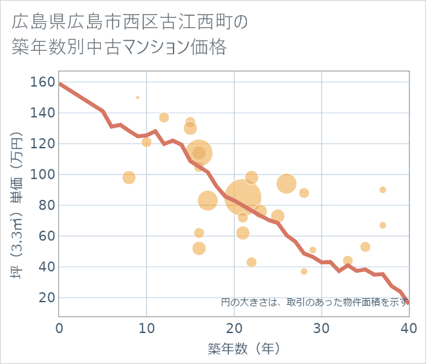 広島県広島市西区古江西町の築年数別の中古マンション坪単価