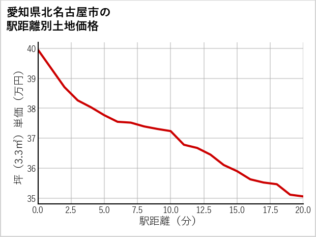 愛知県北名古屋市北野の徒歩距離別の土地坪単価