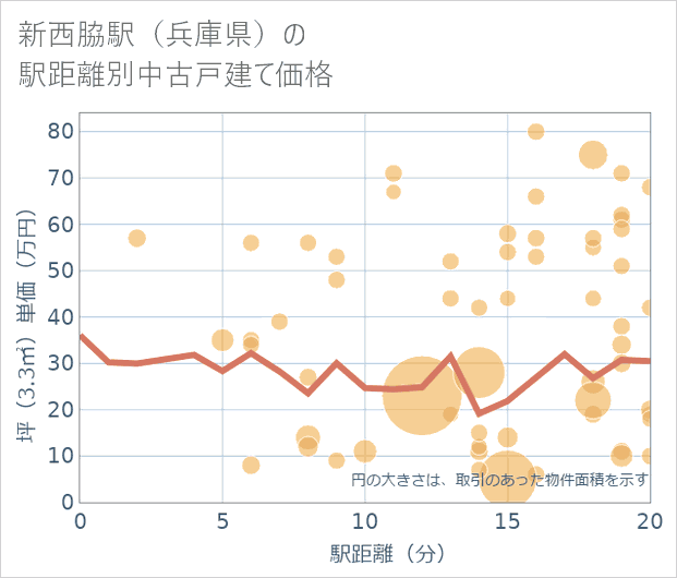 新西脇駅(兵庫県)の徒歩距離別の中古戸建て坪単価