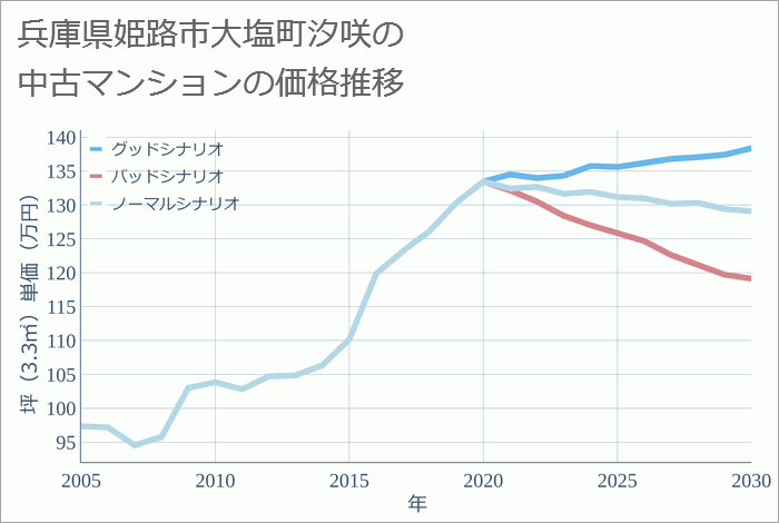 兵庫県姫路市大塩町汐咲の中古マンション価格推移