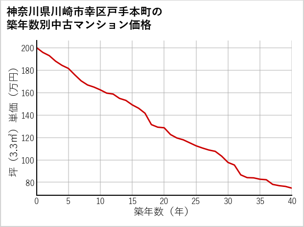 神奈川県川崎市幸区戸手本町の築年数別の中古マンション坪単価