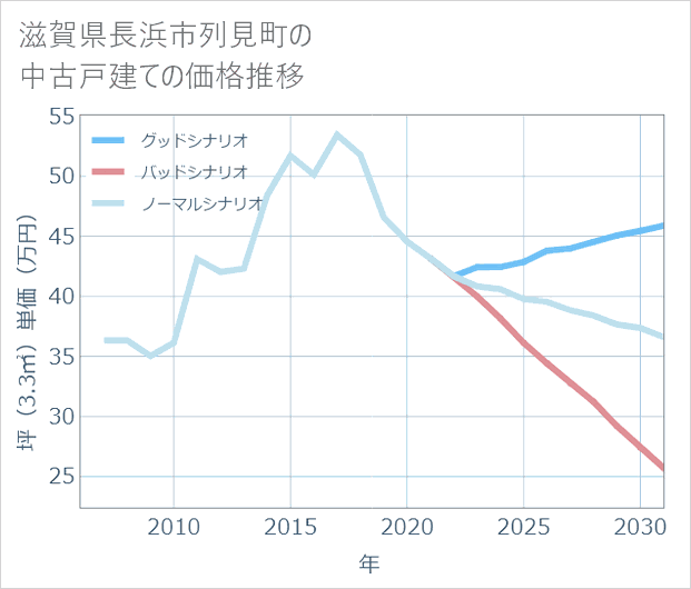 滋賀県長浜市列見町の中古戸建て価格推移