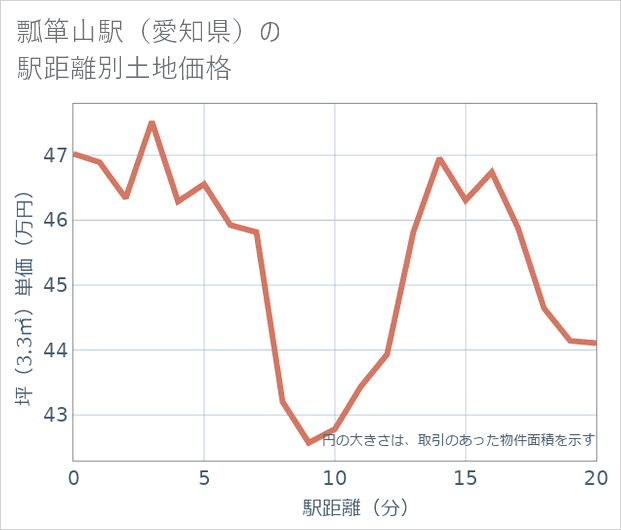 瓢箪山駅(愛知県)の徒歩距離別の土地坪単価