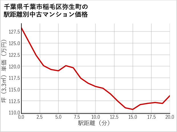 千葉県千葉市稲毛区弥生町の徒歩距離別の中古マンション坪単価