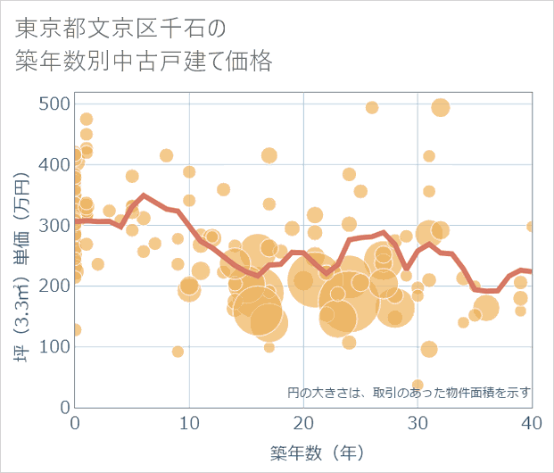 東京都文京区千石の築年数別の中古戸建て坪単価
