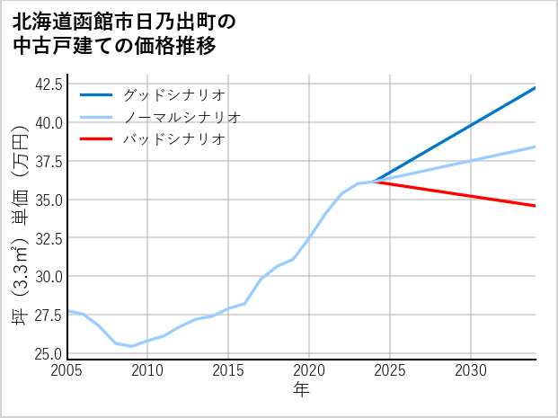 北海道函館市日乃出町の中古戸建て価格推移