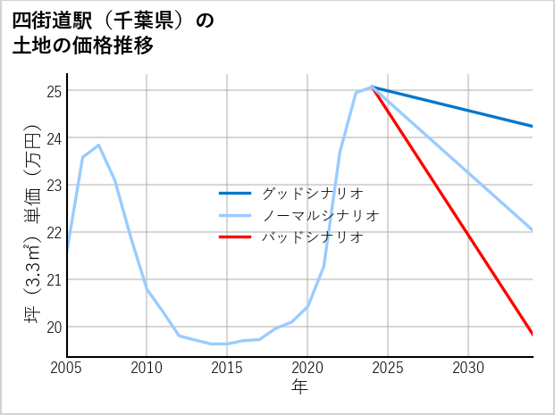 四街道駅（千葉県）の土地価格推移