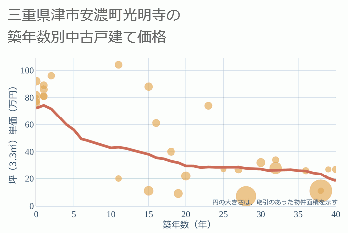 三重県津市安濃町光明寺の築年数別の中古戸建て坪単価