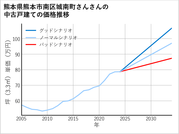 熊本県熊本市南区城南町さんさんの中古戸建て価格推移