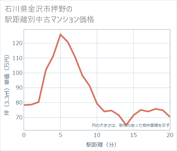 石川県金沢市押野の徒歩距離別の中古マンション坪単価