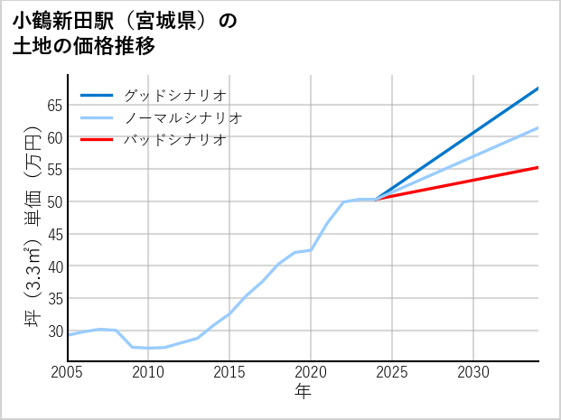 小鶴新田駅（宮城県）の土地価格推移