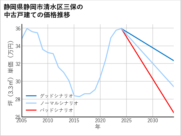 静岡県静岡市清水区三保の中古戸建て価格推移