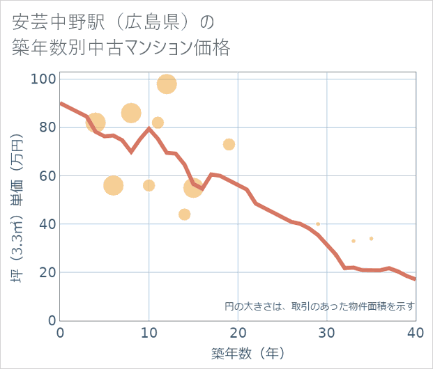 安芸中野駅(広島県)の築年数別の中古マンション坪単価