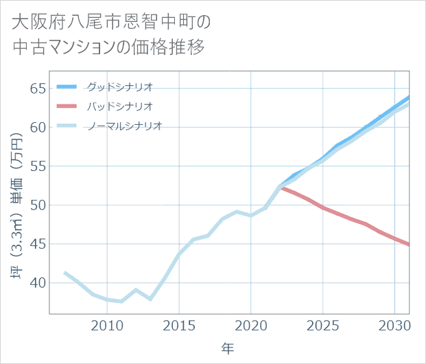 大阪府八尾市恩智中町の中古マンション価格推移