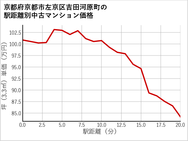 京都府京都市左京区吉田河原町の徒歩距離別の中古マンション坪単価