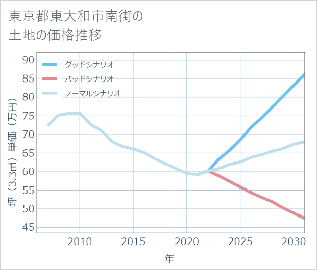 東京都東大和市南街の土地価格推移