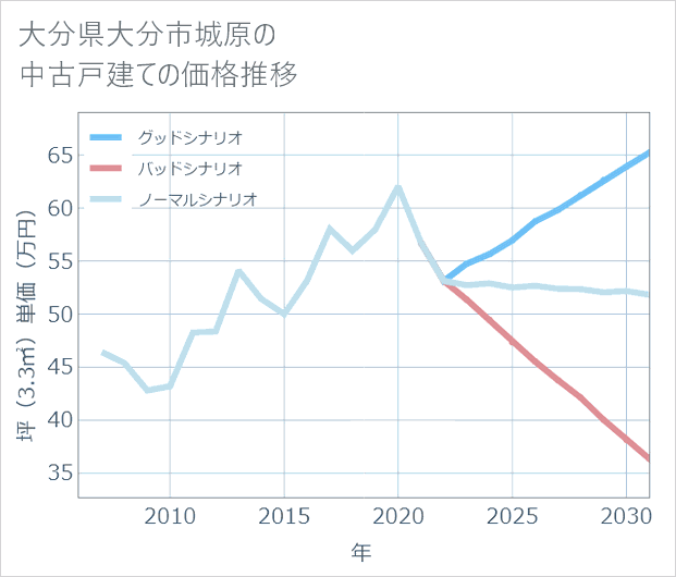大分県大分市城原の中古戸建て価格推移