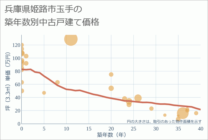 兵庫県姫路市玉手の築年数別の中古戸建て坪単価