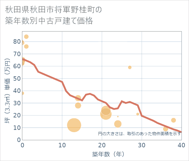 秋田県秋田市将軍野桂町の築年数別の中古戸建て坪単価
