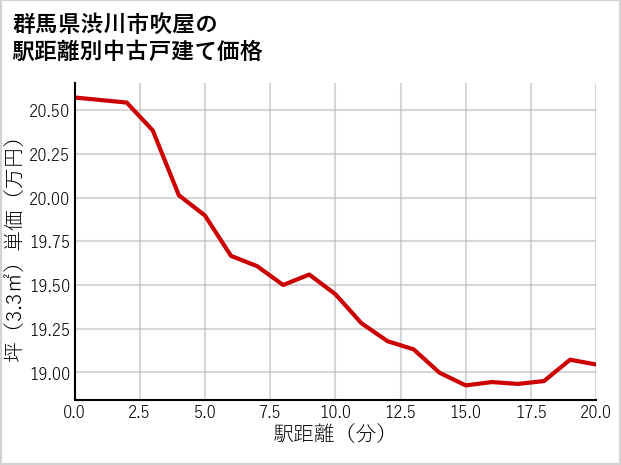 群馬県渋川市吹屋の徒歩距離別の中古戸建て坪単価