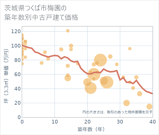 茨城県つくば市梅園の築年数別の中古戸建て坪単価
