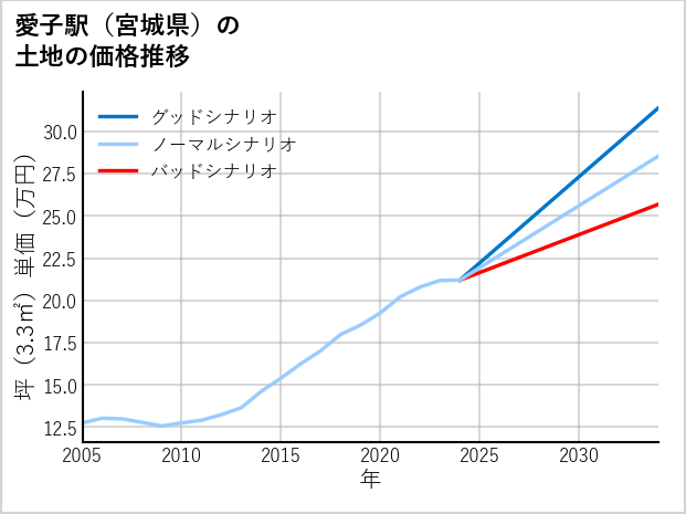 愛子駅（宮城県）の土地価格推移