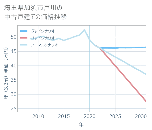 埼玉県加須市戸川の中古戸建て価格推移