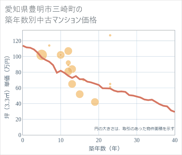 愛知県豊明市三崎町の築年数別の中古マンション坪単価