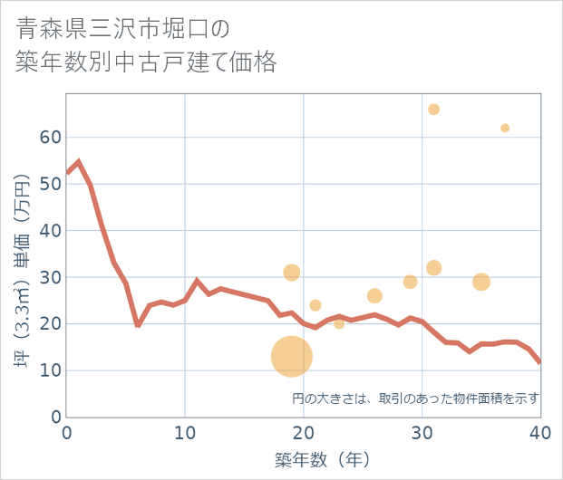 青森県三沢市堀口の築年数別の中古戸建て坪単価