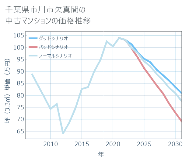 千葉県市川市欠真間の中古マンション価格推移