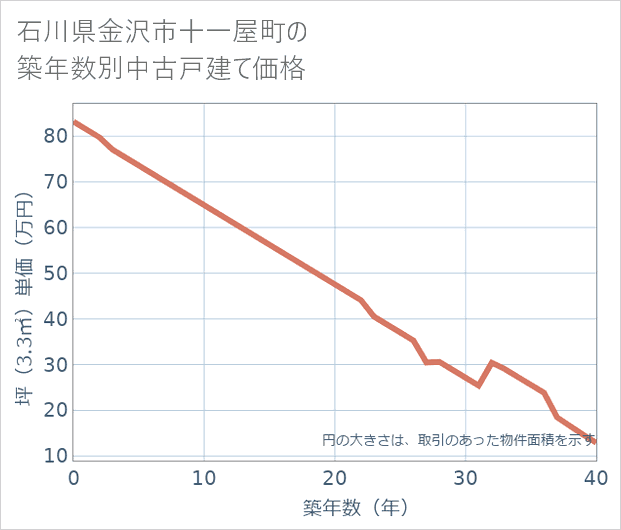 石川県金沢市十一屋町の築年数別の中古戸建て坪単価