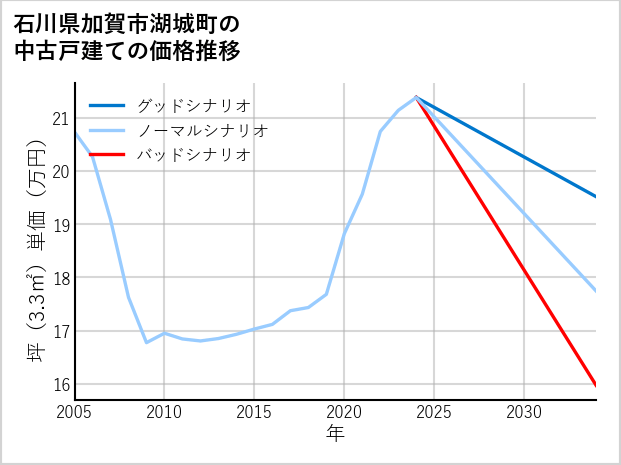石川県加賀市湖城町の中古戸建て価格推移