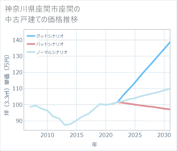神奈川県座間市座間の中古戸建て価格推移