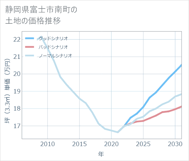 静岡県富士市南町の土地価格推移