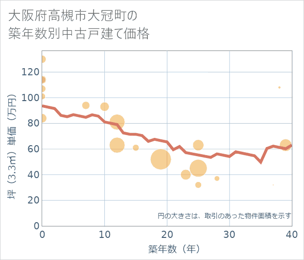 大阪府高槻市大冠町の築年数別の中古戸建て坪単価
