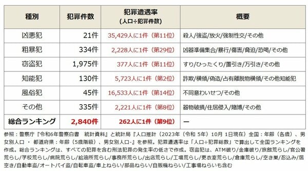 全国治安ランキングで福井県は9位