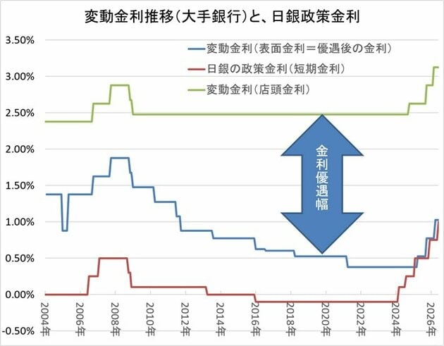 変動金利推移と日銀政策金利（2026年版）