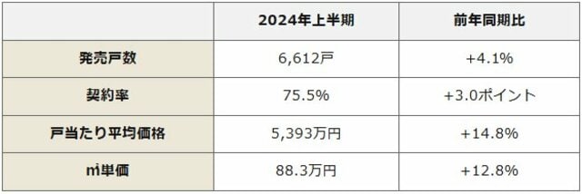 近畿圏 新築分譲マンション市場動向 2024年度上半期