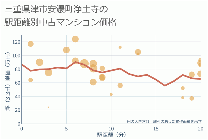 三重県津市安濃町浄土寺の徒歩距離別の中古マンション坪単価