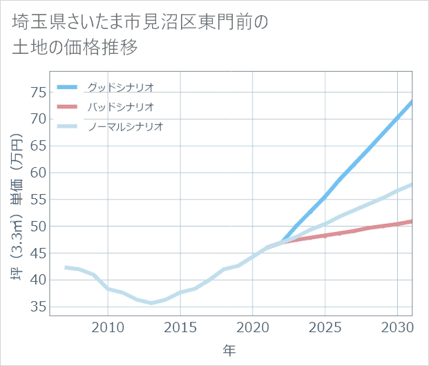 埼玉県さいたま市見沼区東門前の土地価格推移