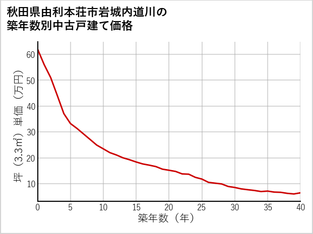 秋田県由利本荘市岩城内道川の築年数別の中古戸建て坪単価