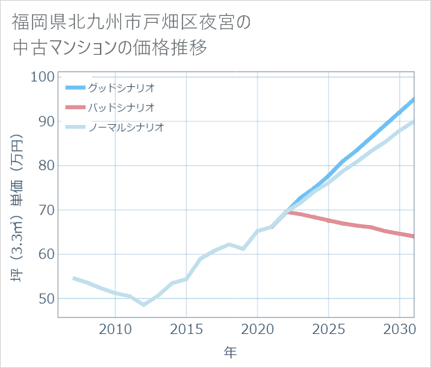 福岡県北九州市戸畑区夜宮の中古マンション価格推移