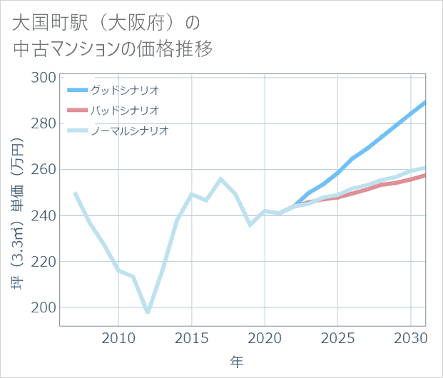 大国町駅(大阪府)の中古マンション価格推移