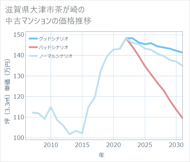 滋賀県大津市茶が崎の中古マンション価格推移