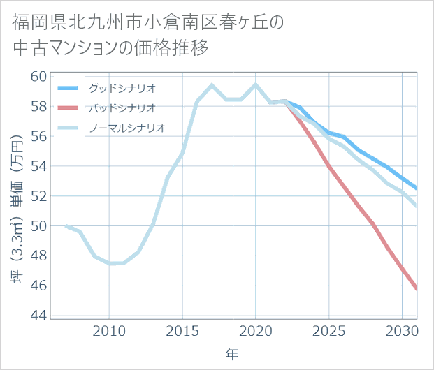 福岡県北九州市小倉南区春ケ丘の中古マンション価格推移