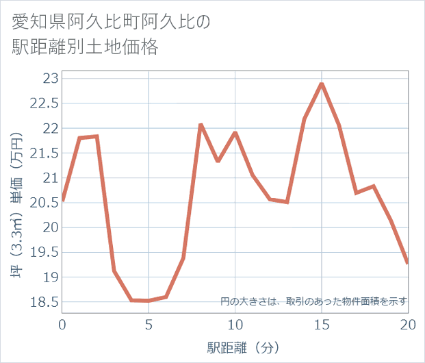 愛知県阿久比町阿久比の徒歩距離別の土地坪単価