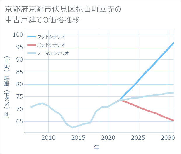 京都府京都市伏見区桃山町立売の中古戸建て価格推移