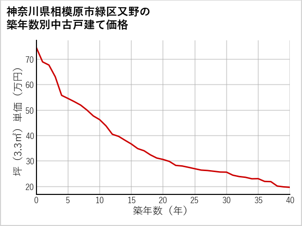 神奈川県相模原市緑区又野の築年数別の中古戸建て坪単価